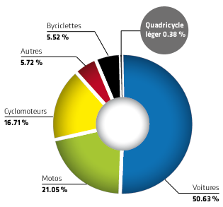 Graphique des accidents de la route